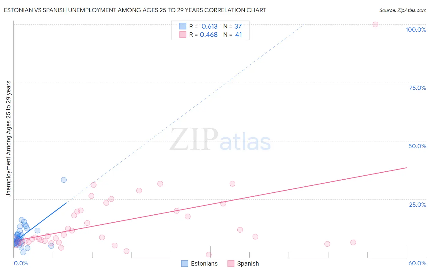 Estonian vs Spanish Unemployment Among Ages 25 to 29 years