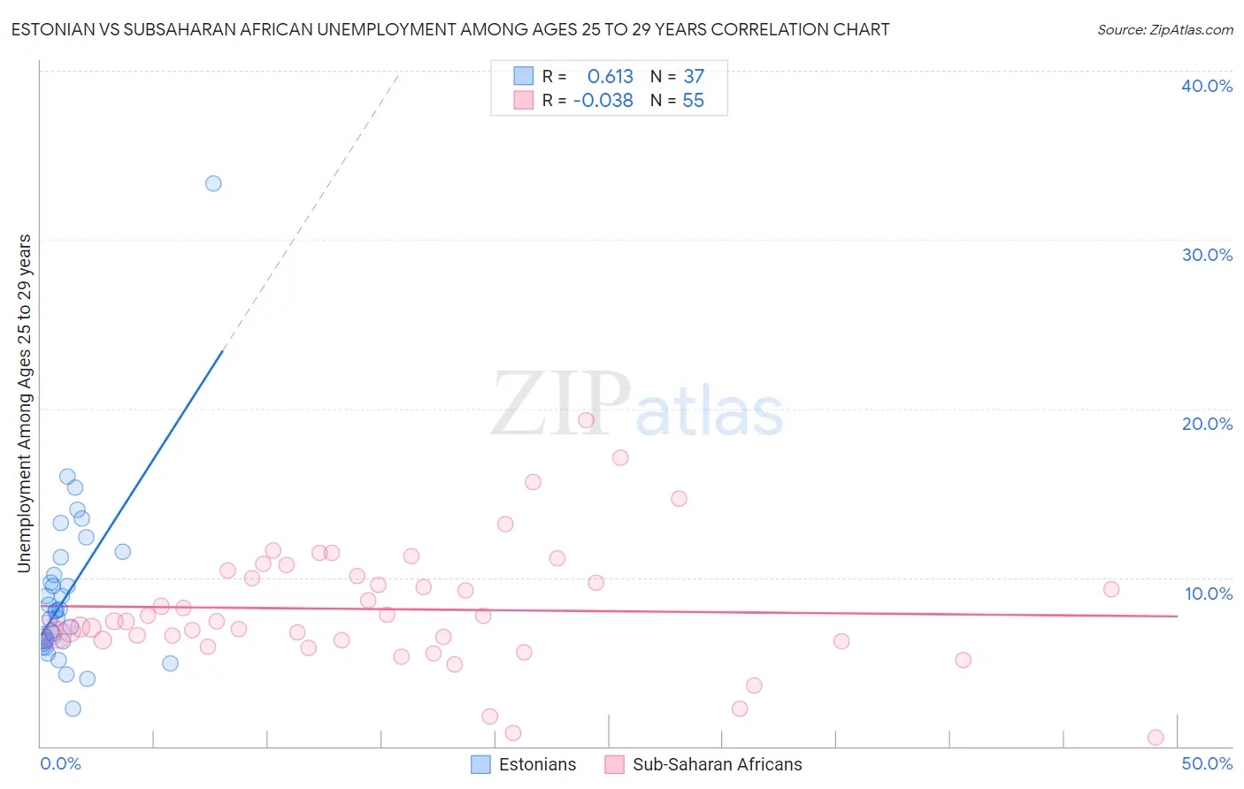 Estonian vs Subsaharan African Unemployment Among Ages 25 to 29 years