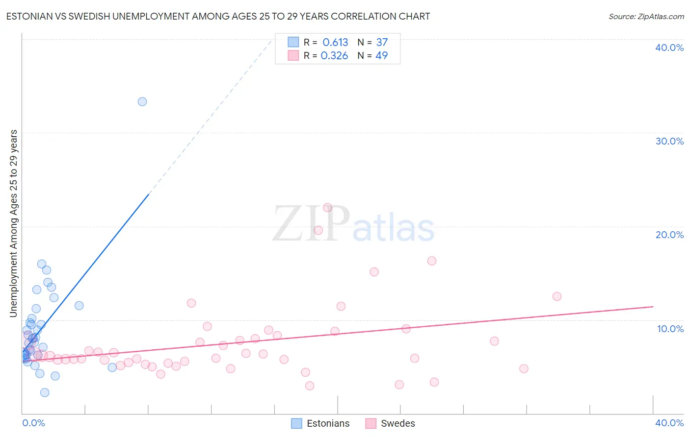 Estonian vs Swedish Unemployment Among Ages 25 to 29 years