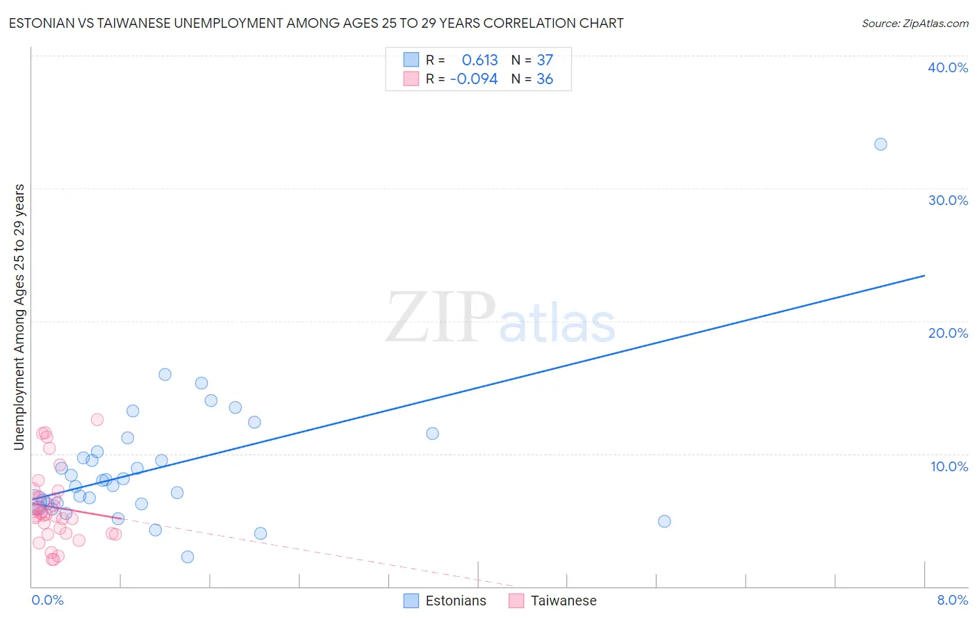 Estonian vs Taiwanese Unemployment Among Ages 25 to 29 years