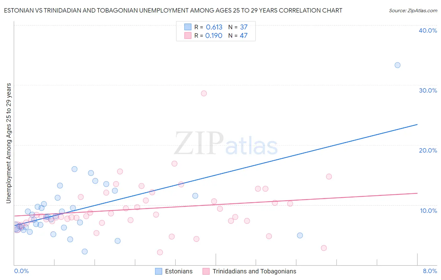 Estonian vs Trinidadian and Tobagonian Unemployment Among Ages 25 to 29 years