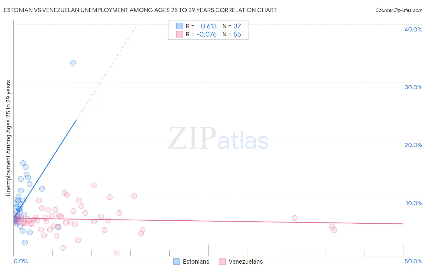 Estonian vs Venezuelan Unemployment Among Ages 25 to 29 years