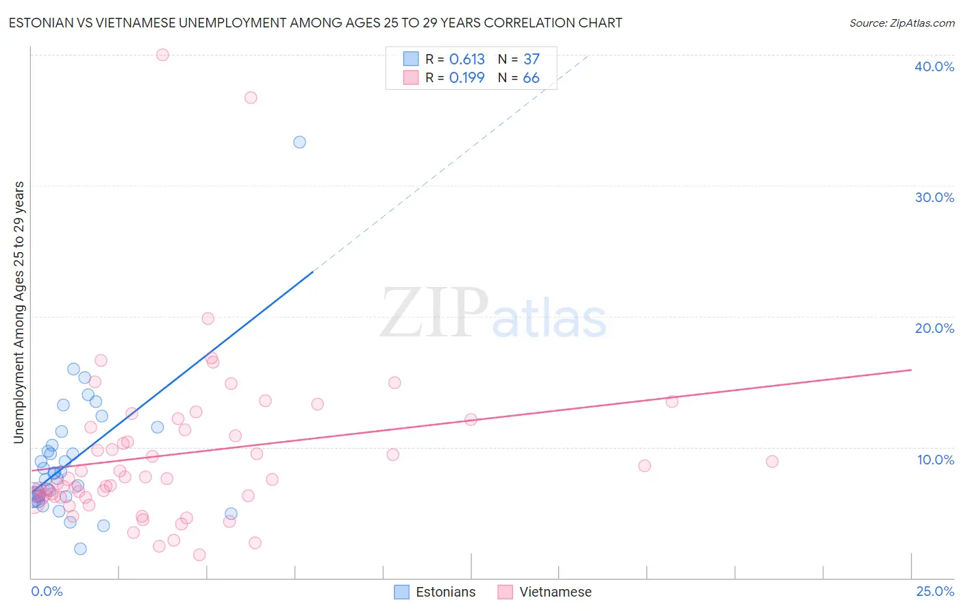 Estonian vs Vietnamese Unemployment Among Ages 25 to 29 years