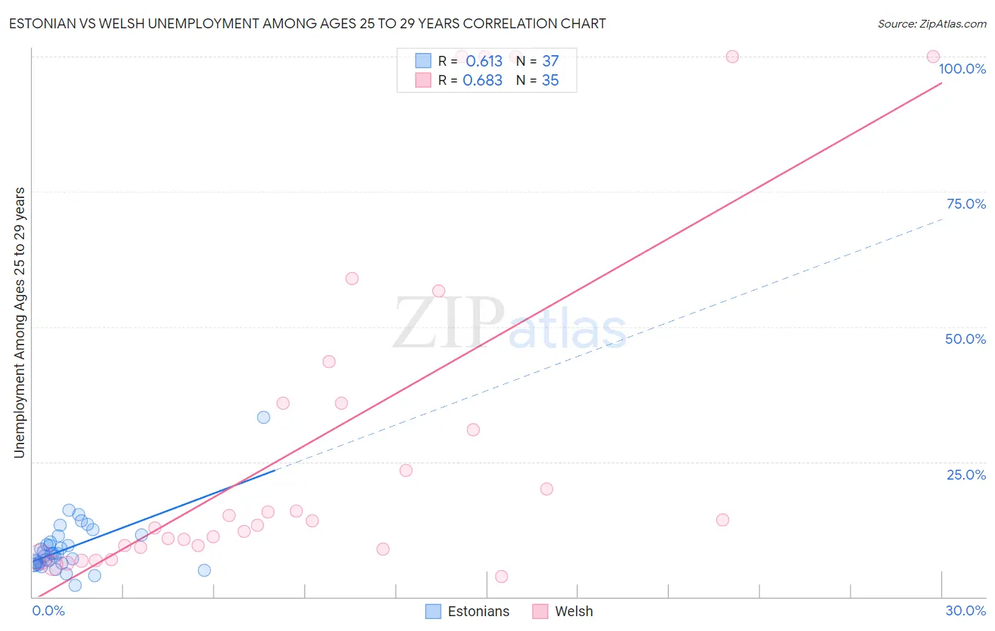 Estonian vs Welsh Unemployment Among Ages 25 to 29 years