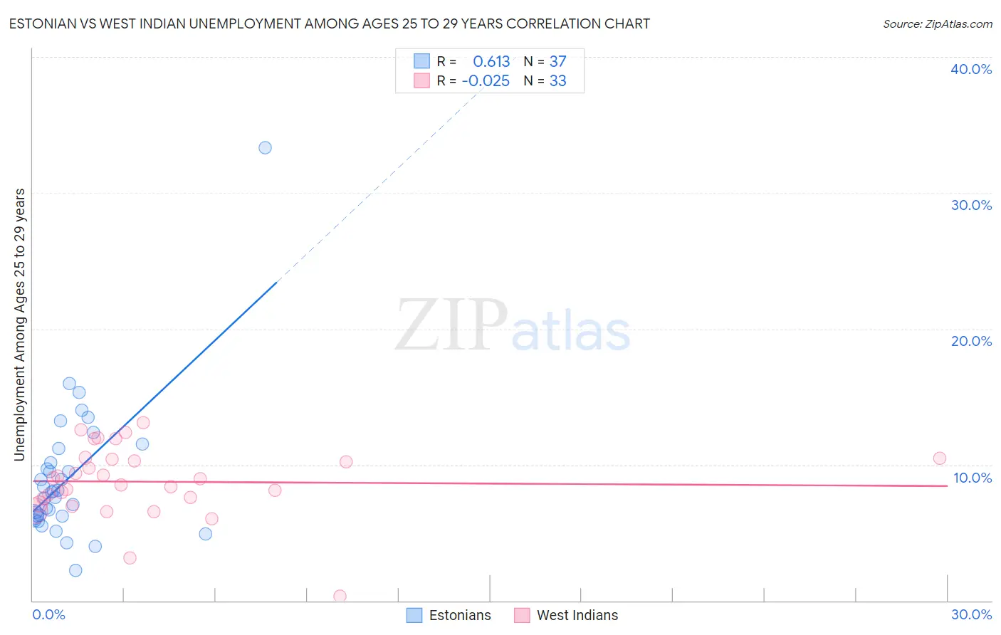 Estonian vs West Indian Unemployment Among Ages 25 to 29 years