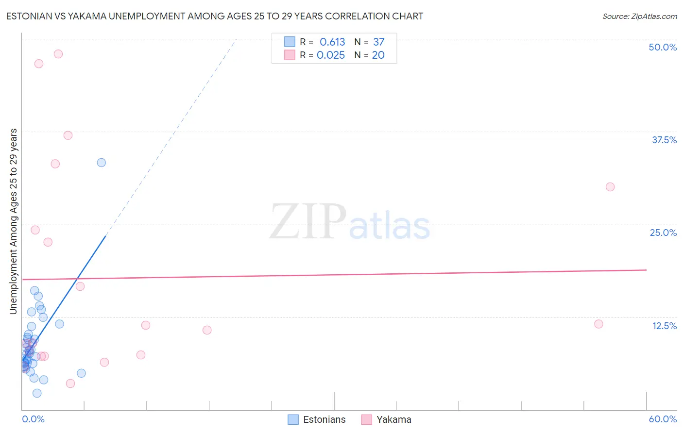 Estonian vs Yakama Unemployment Among Ages 25 to 29 years