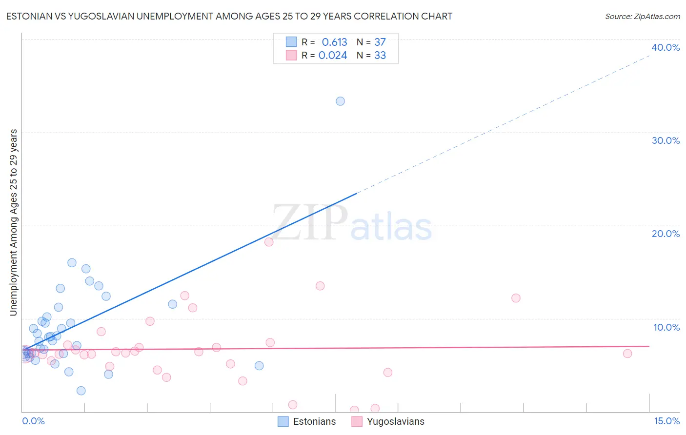 Estonian vs Yugoslavian Unemployment Among Ages 25 to 29 years