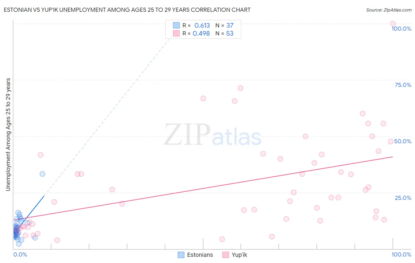 Estonian vs Yup'ik Unemployment Among Ages 25 to 29 years