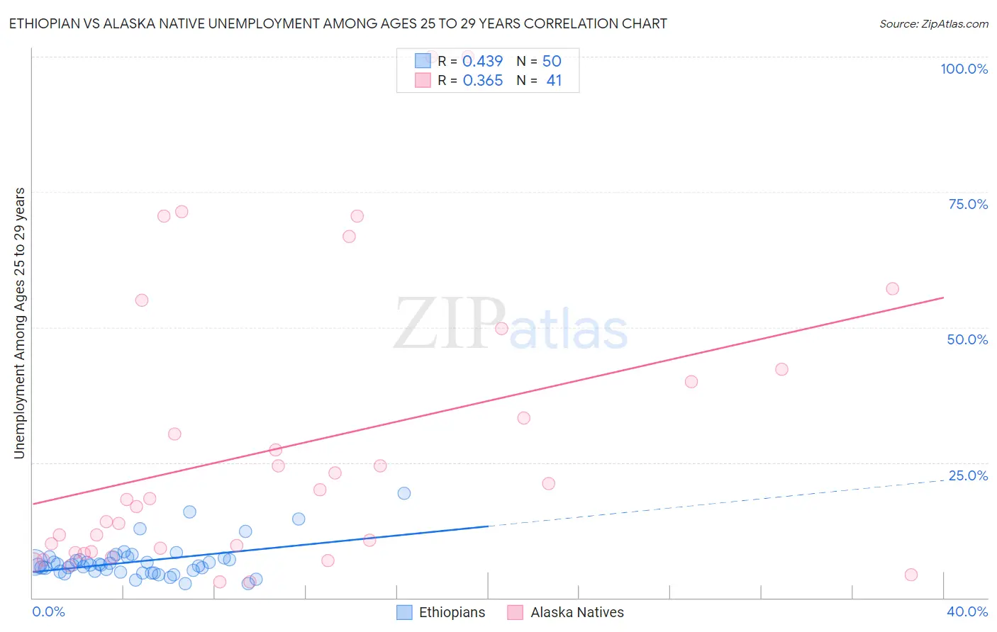 Ethiopian vs Alaska Native Unemployment Among Ages 25 to 29 years