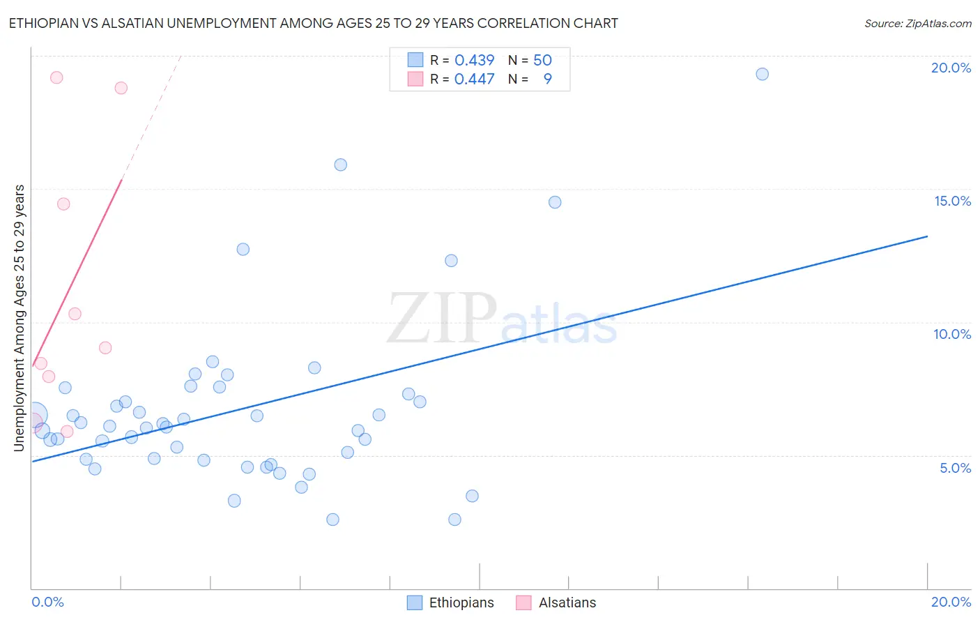 Ethiopian vs Alsatian Unemployment Among Ages 25 to 29 years