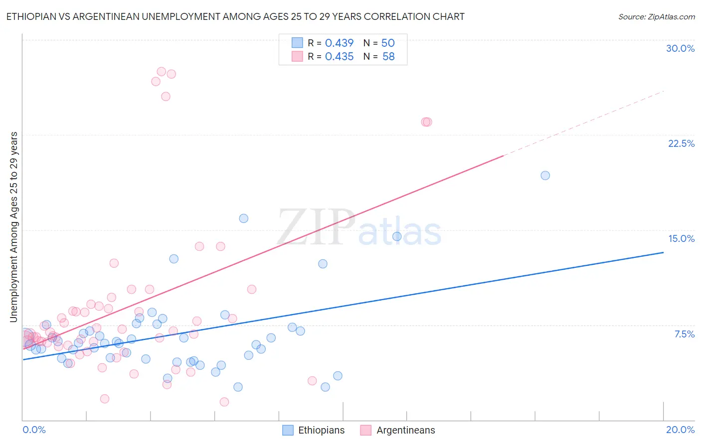 Ethiopian vs Argentinean Unemployment Among Ages 25 to 29 years