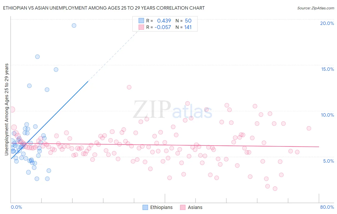 Ethiopian vs Asian Unemployment Among Ages 25 to 29 years