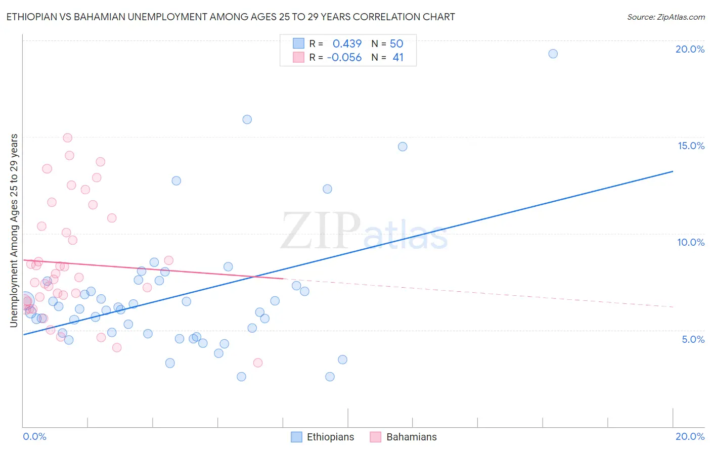 Ethiopian vs Bahamian Unemployment Among Ages 25 to 29 years