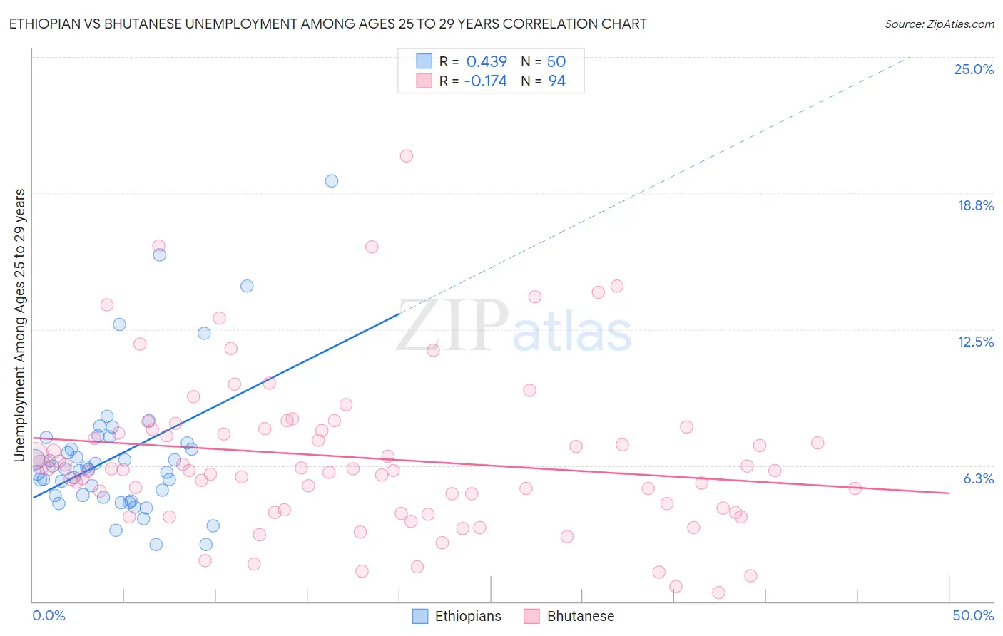 Ethiopian vs Bhutanese Unemployment Among Ages 25 to 29 years