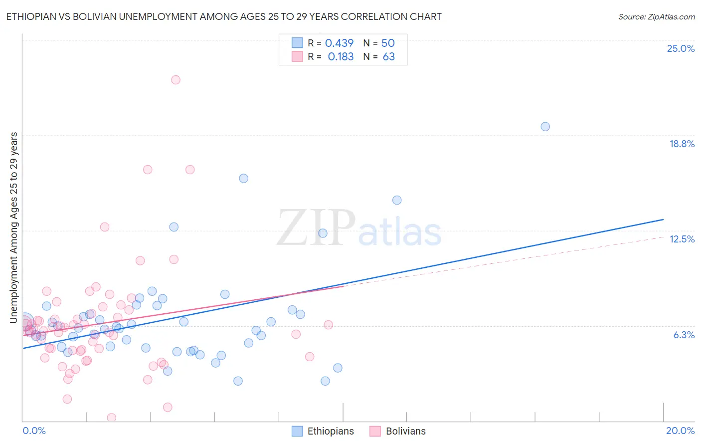 Ethiopian vs Bolivian Unemployment Among Ages 25 to 29 years