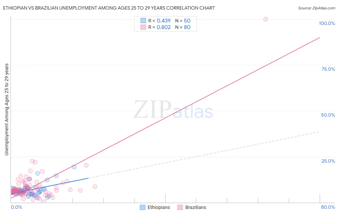 Ethiopian vs Brazilian Unemployment Among Ages 25 to 29 years