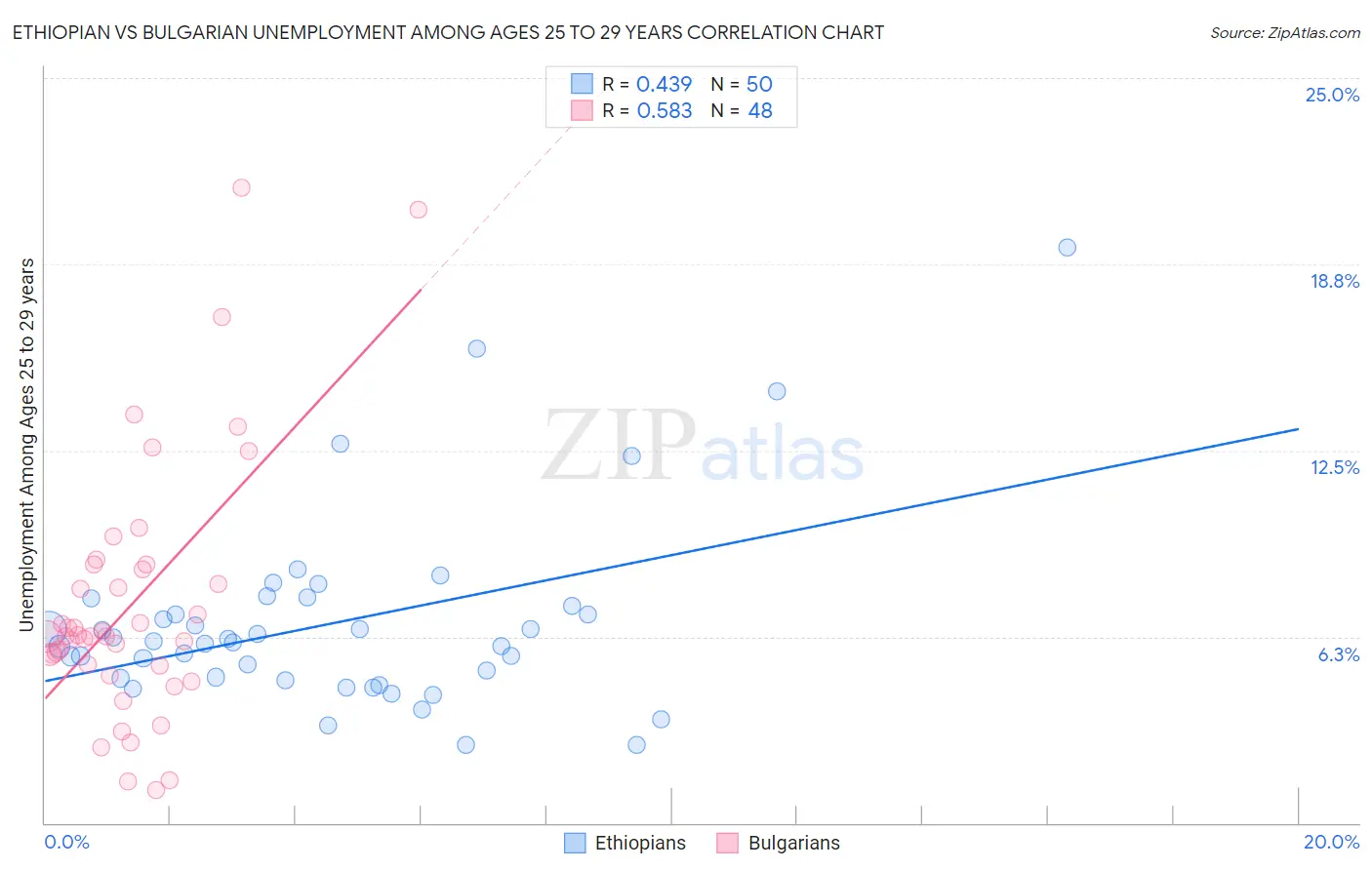 Ethiopian vs Bulgarian Unemployment Among Ages 25 to 29 years