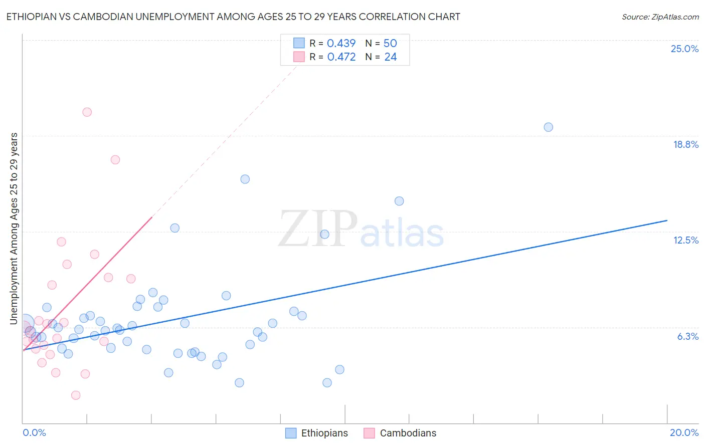 Ethiopian vs Cambodian Unemployment Among Ages 25 to 29 years