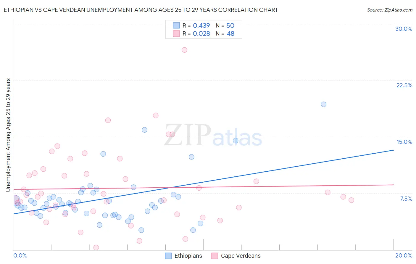 Ethiopian vs Cape Verdean Unemployment Among Ages 25 to 29 years