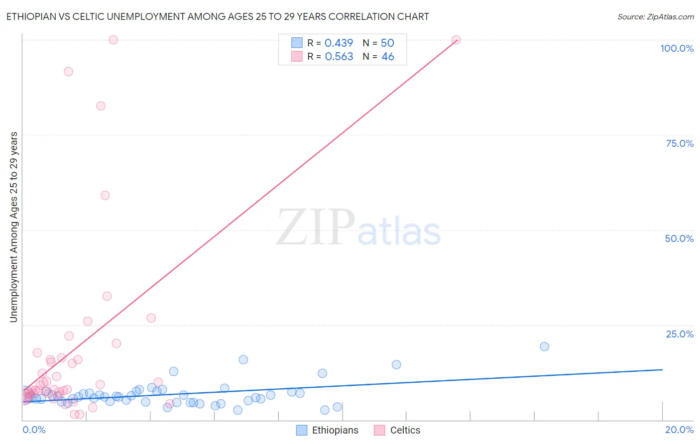 Ethiopian vs Celtic Unemployment Among Ages 25 to 29 years