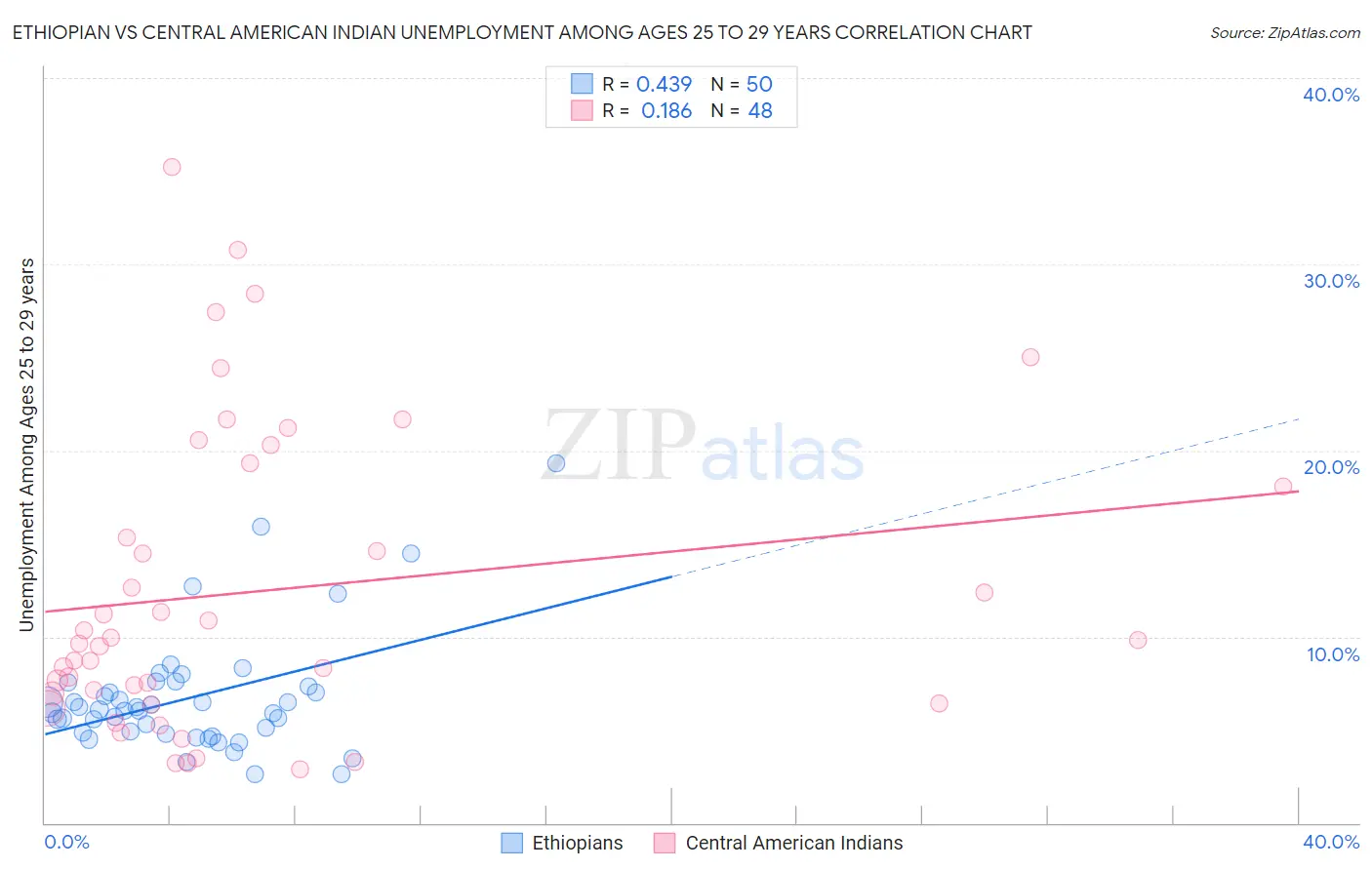Ethiopian vs Central American Indian Unemployment Among Ages 25 to 29 years