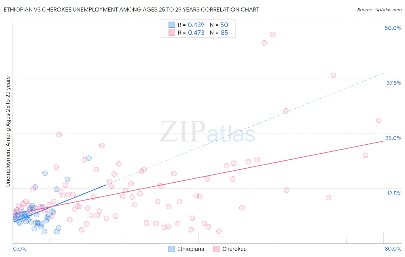 Ethiopian vs Cherokee Unemployment Among Ages 25 to 29 years