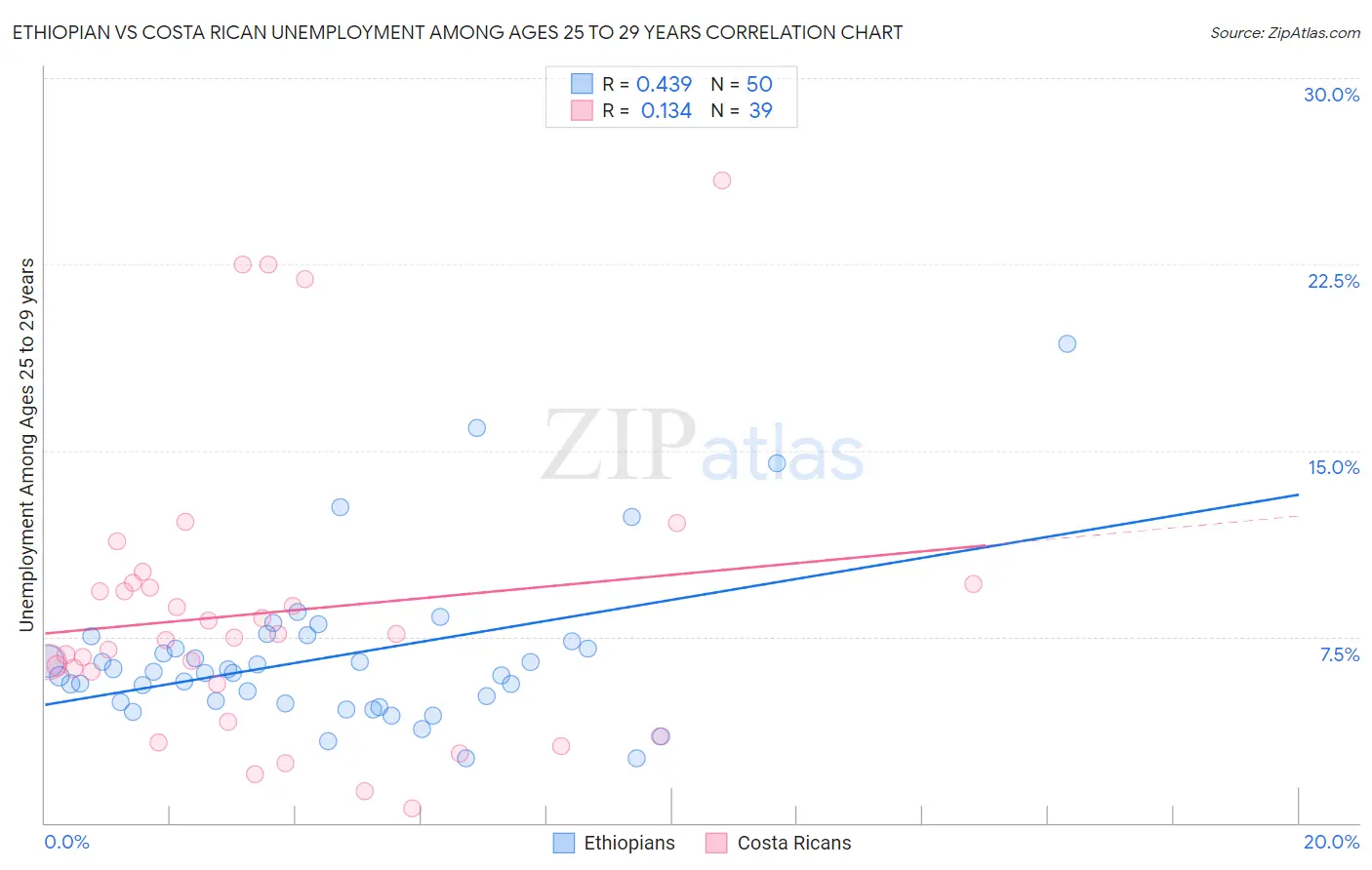 Ethiopian vs Costa Rican Unemployment Among Ages 25 to 29 years