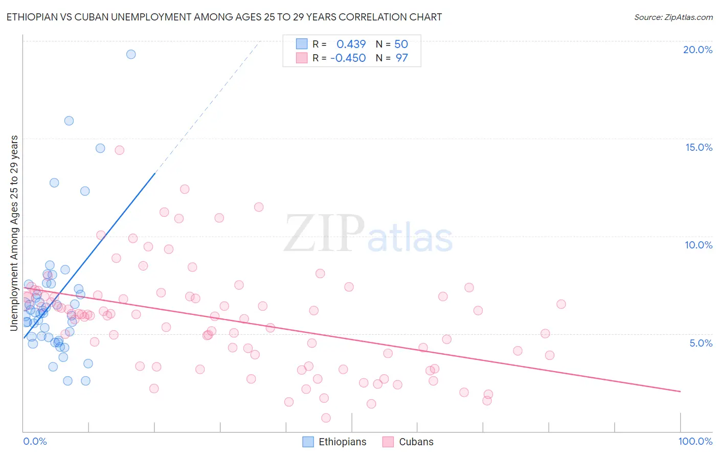 Ethiopian vs Cuban Unemployment Among Ages 25 to 29 years
