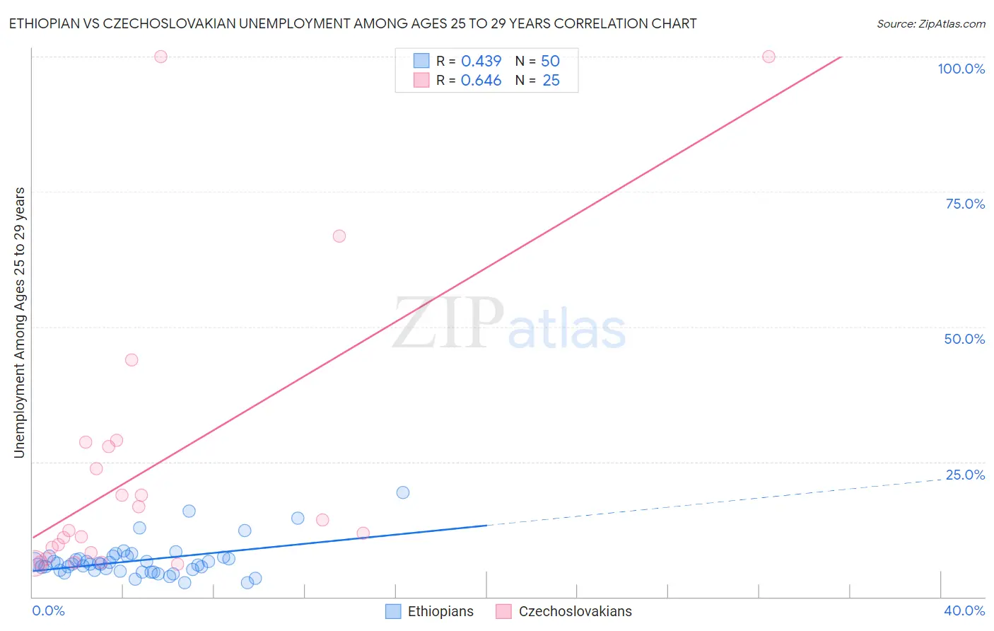 Ethiopian vs Czechoslovakian Unemployment Among Ages 25 to 29 years