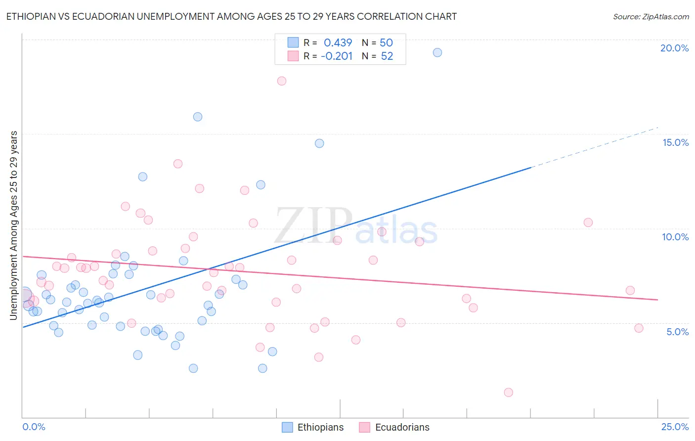 Ethiopian vs Ecuadorian Unemployment Among Ages 25 to 29 years