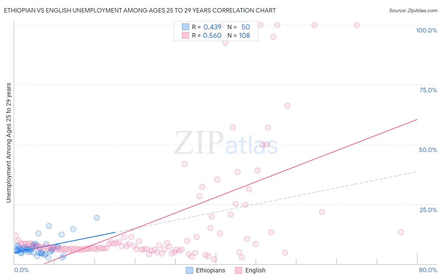 Ethiopian vs English Unemployment Among Ages 25 to 29 years