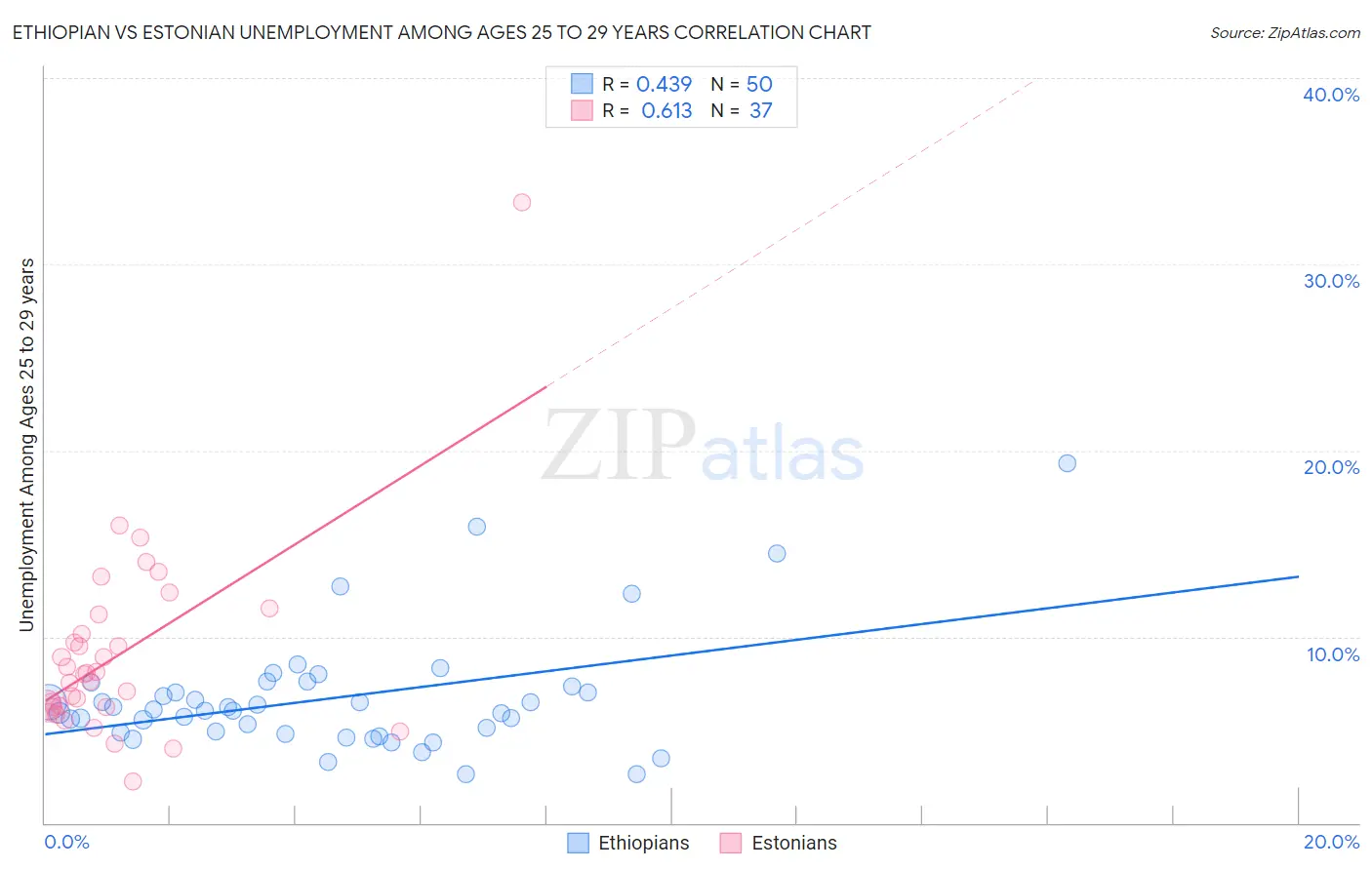 Ethiopian vs Estonian Unemployment Among Ages 25 to 29 years