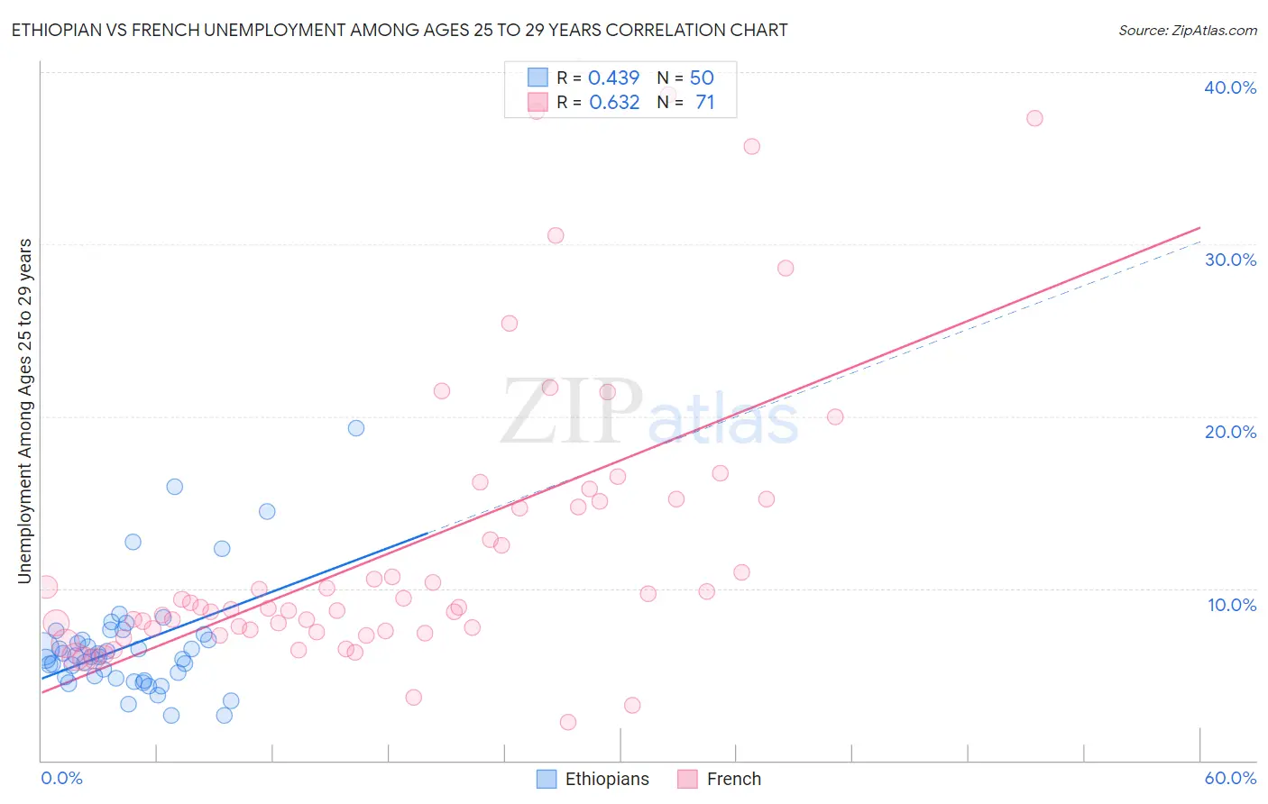 Ethiopian vs French Unemployment Among Ages 25 to 29 years
