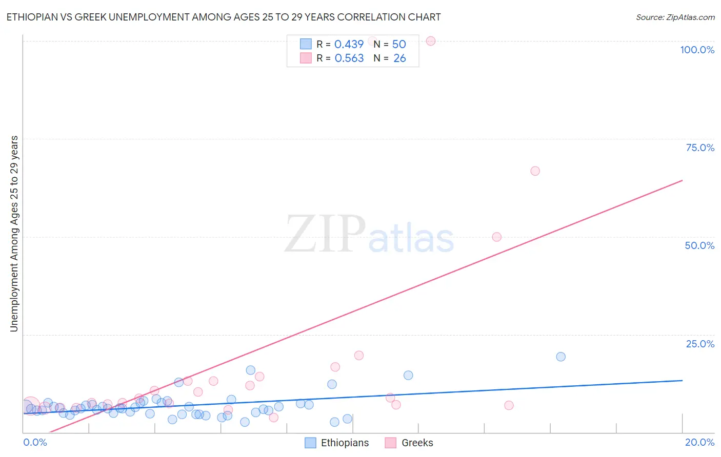 Ethiopian vs Greek Unemployment Among Ages 25 to 29 years