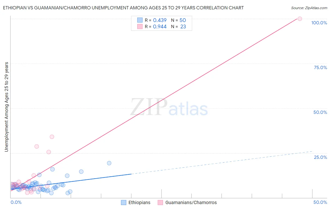 Ethiopian vs Guamanian/Chamorro Unemployment Among Ages 25 to 29 years