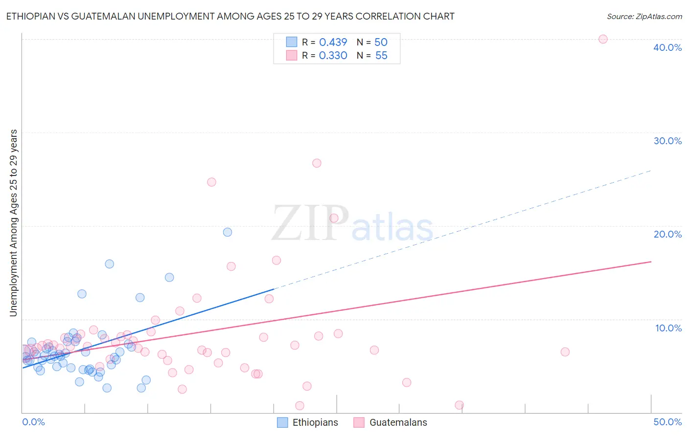 Ethiopian vs Guatemalan Unemployment Among Ages 25 to 29 years