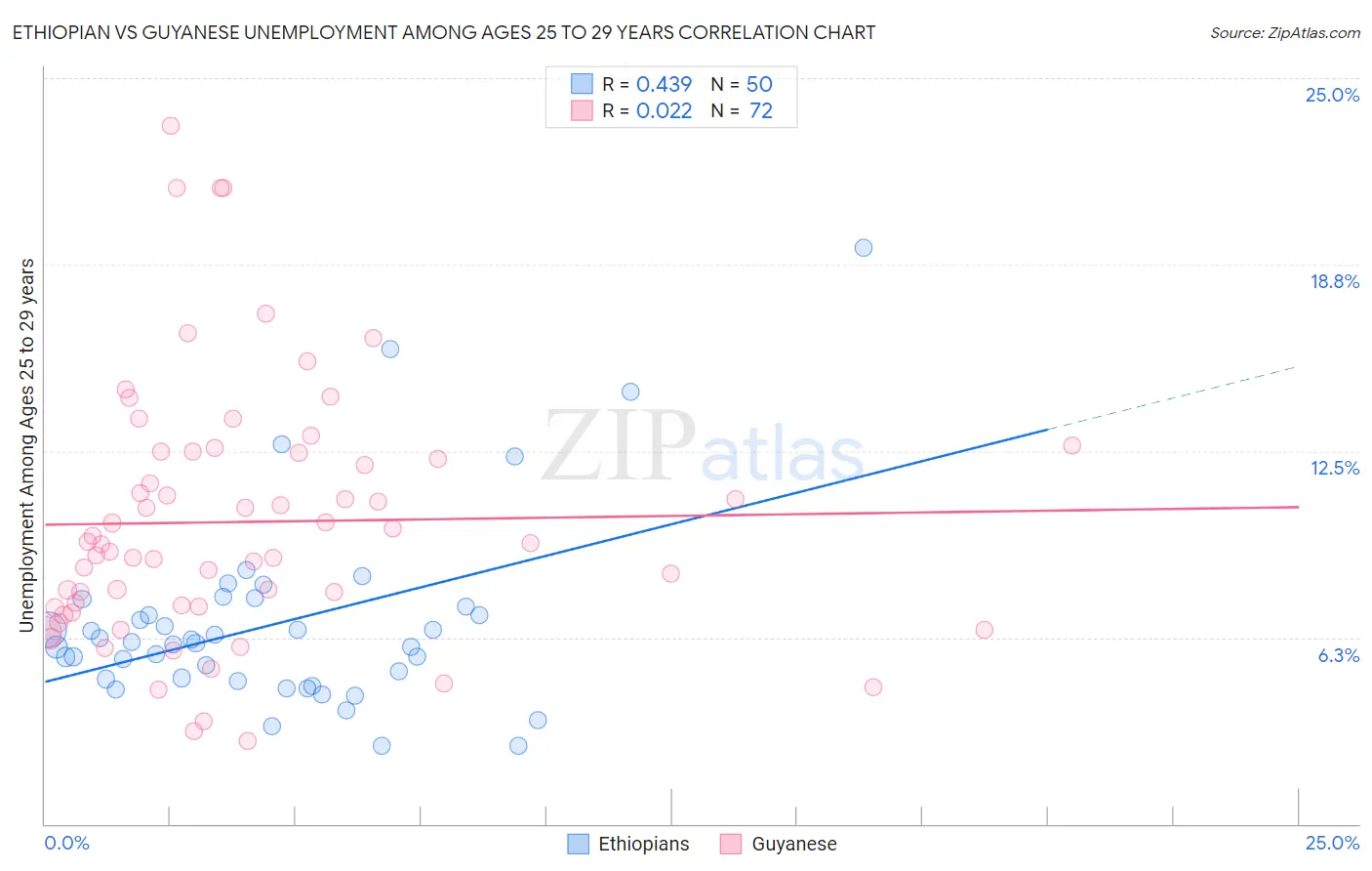 Ethiopian vs Guyanese Unemployment Among Ages 25 to 29 years