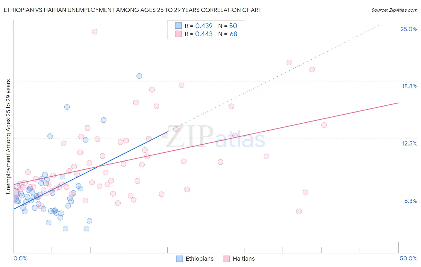 Ethiopian vs Haitian Unemployment Among Ages 25 to 29 years
