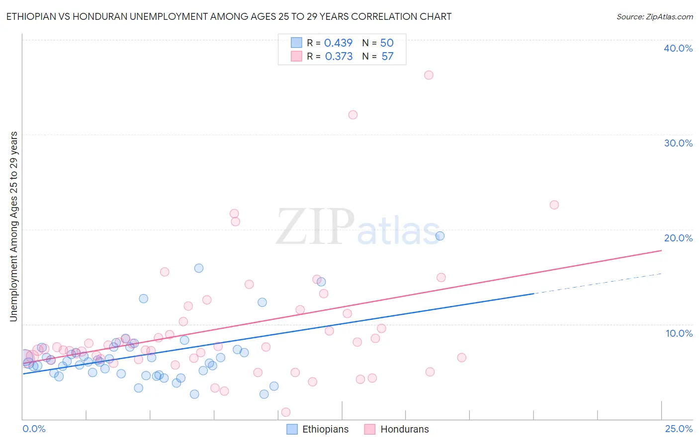Ethiopian vs Honduran Unemployment Among Ages 25 to 29 years