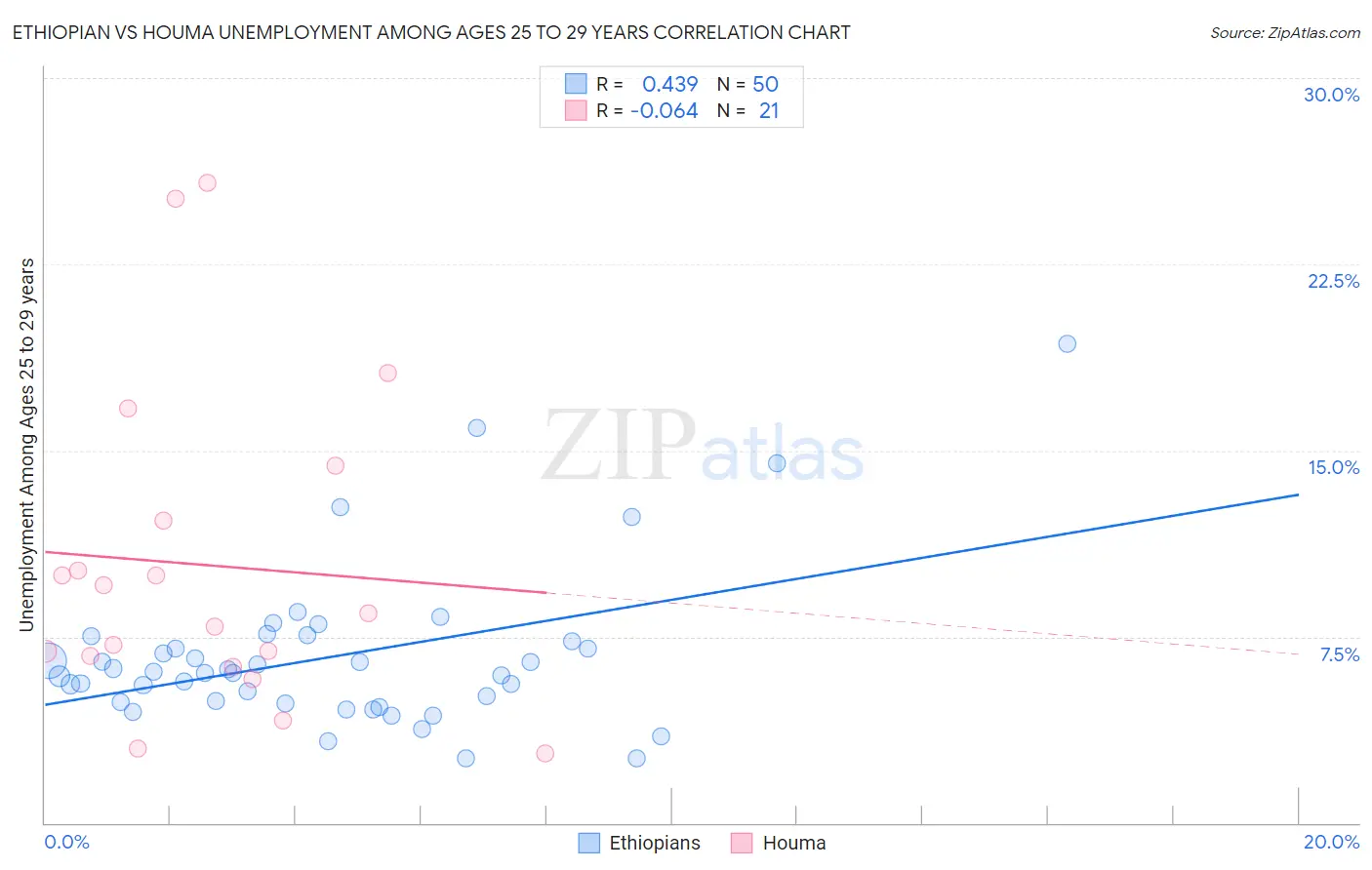 Ethiopian vs Houma Unemployment Among Ages 25 to 29 years