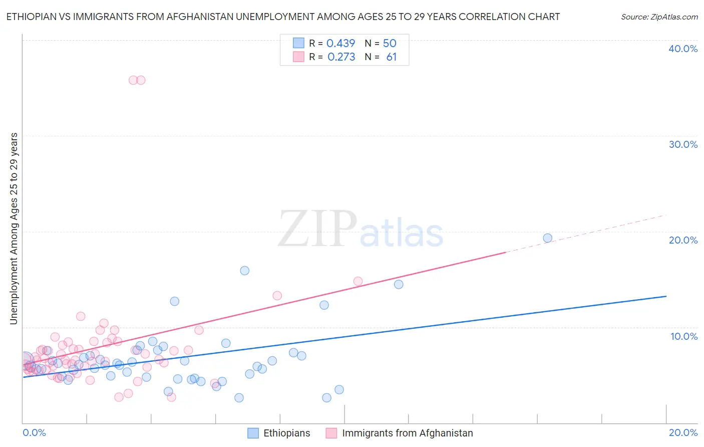 Ethiopian vs Immigrants from Afghanistan Unemployment Among Ages 25 to 29 years