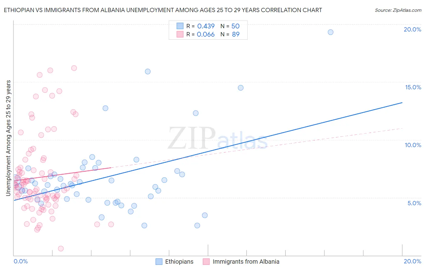 Ethiopian vs Immigrants from Albania Unemployment Among Ages 25 to 29 years