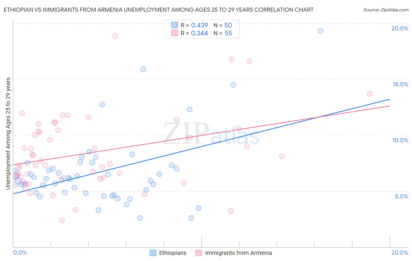 Ethiopian vs Immigrants from Armenia Unemployment Among Ages 25 to 29 years