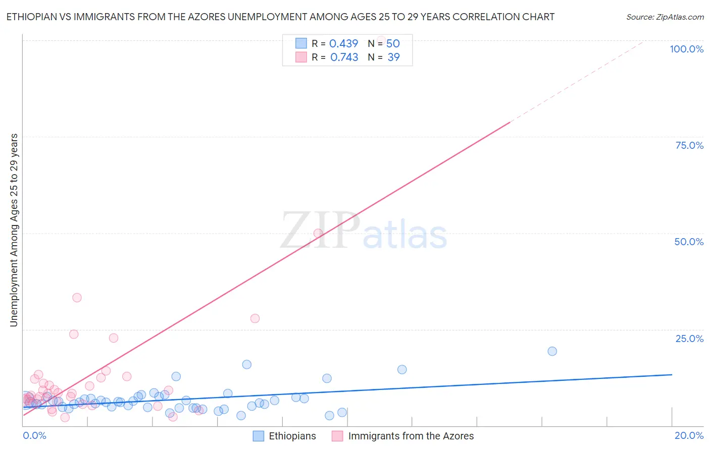 Ethiopian vs Immigrants from the Azores Unemployment Among Ages 25 to 29 years