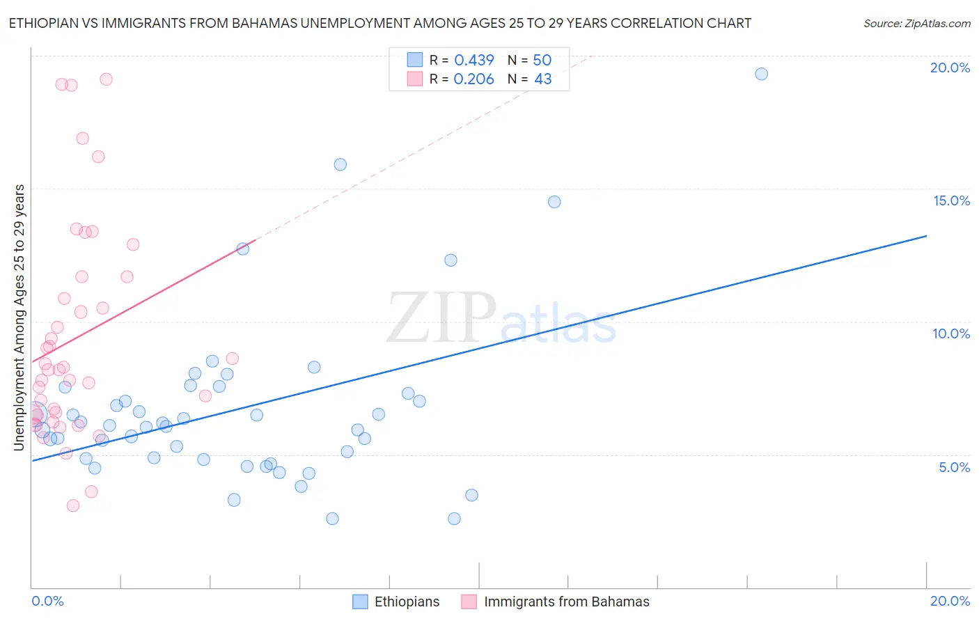 Ethiopian vs Immigrants from Bahamas Unemployment Among Ages 25 to 29 years