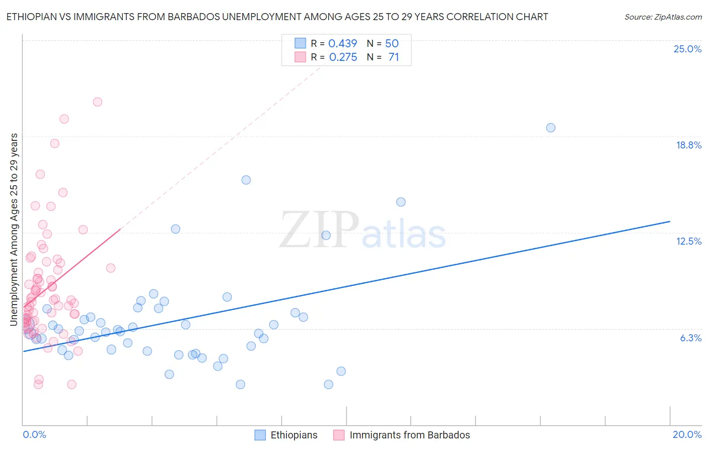 Ethiopian vs Immigrants from Barbados Unemployment Among Ages 25 to 29 years