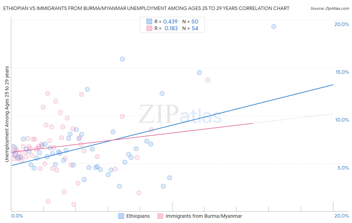 Ethiopian vs Immigrants from Burma/Myanmar Unemployment Among Ages 25 to 29 years