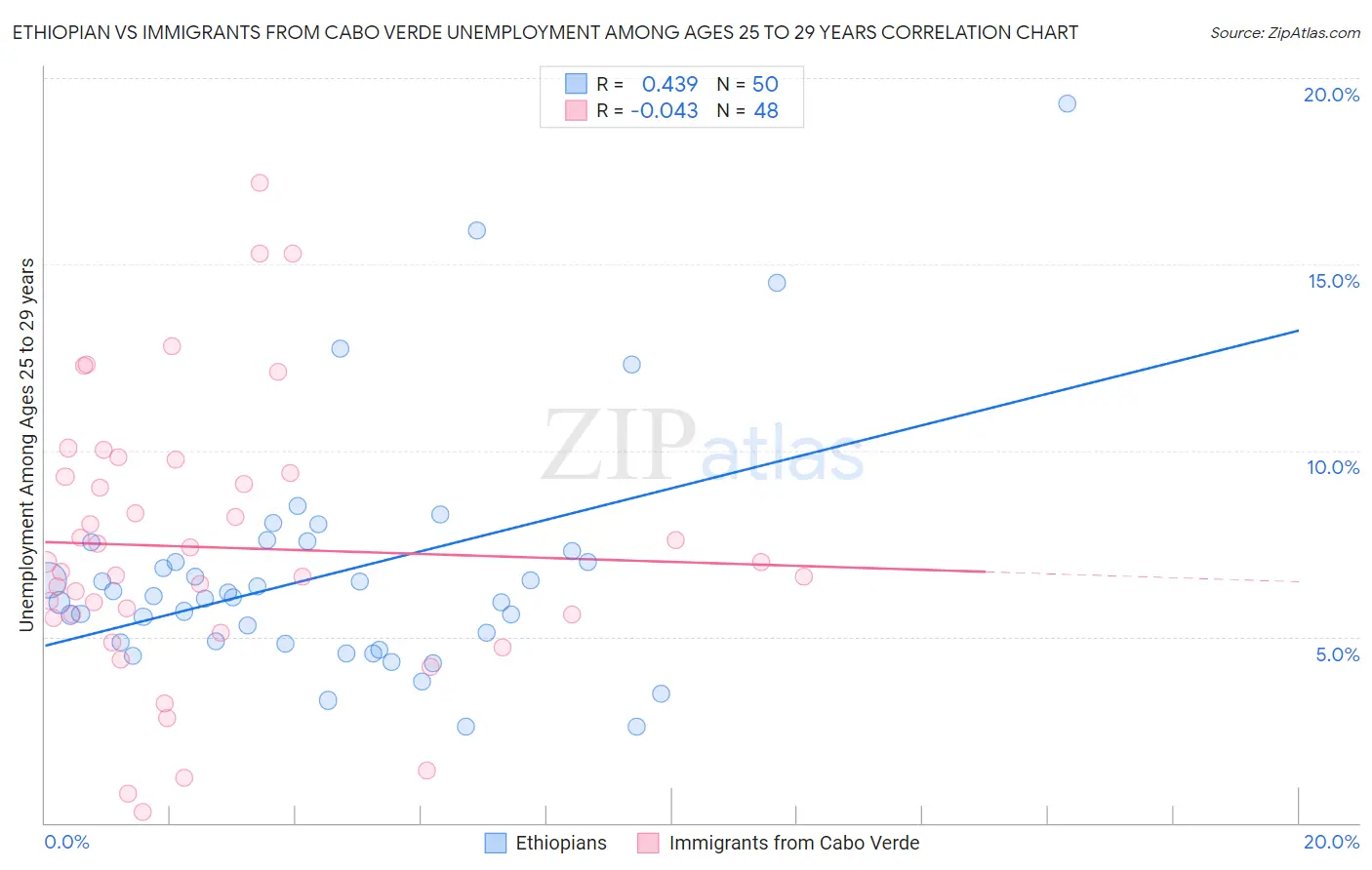 Ethiopian vs Immigrants from Cabo Verde Unemployment Among Ages 25 to 29 years
