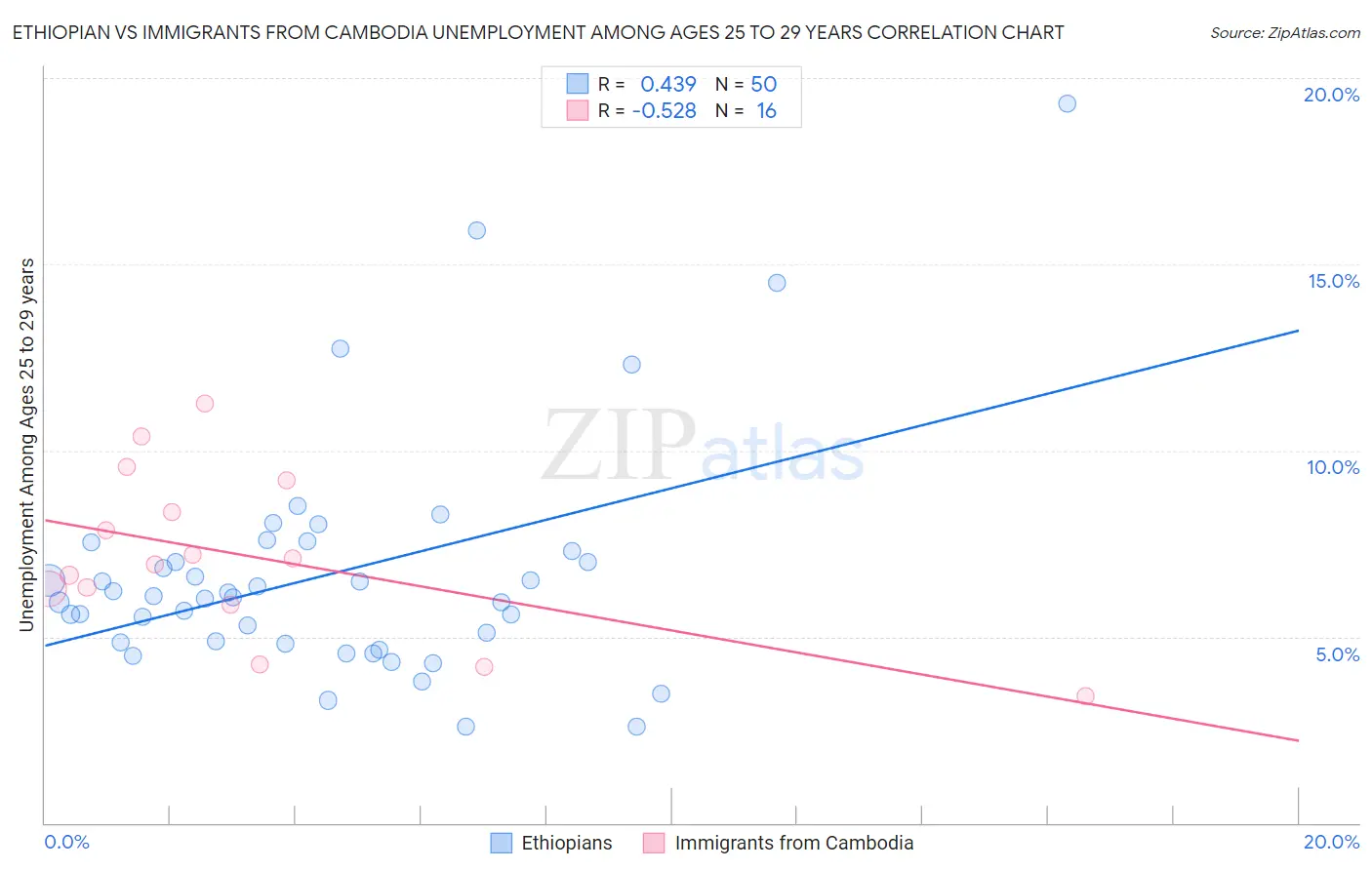 Ethiopian vs Immigrants from Cambodia Unemployment Among Ages 25 to 29 years