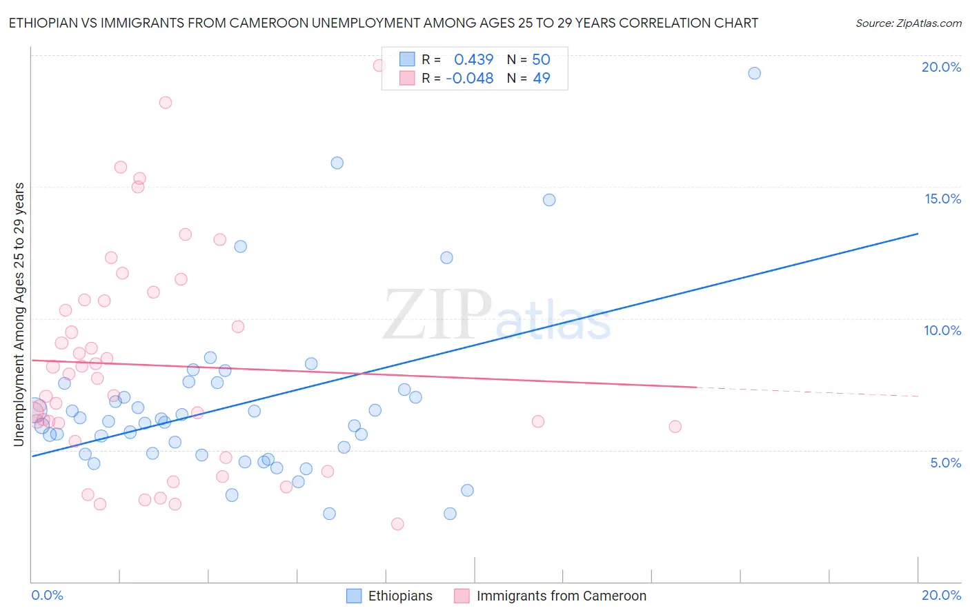 Ethiopian vs Immigrants from Cameroon Unemployment Among Ages 25 to 29 years
